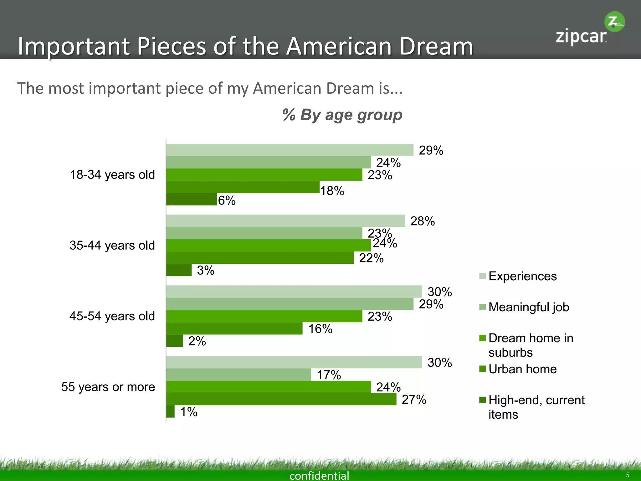 Important Pieces of the American Dream
The most important piece of my American Dream is...
% By age group
29%
24%
23%

18-34 years old
6%

18%
28%
23%
24%
22%

35-44 years old
3%

Experiences
30%
29%

45-54 years old

23%
16%
2%
30%
17%

55 years or more

Meaningful job
Dream home in
suburbs
Urban home

24%
27%
1%

confidential

High-end, current
items

5

 