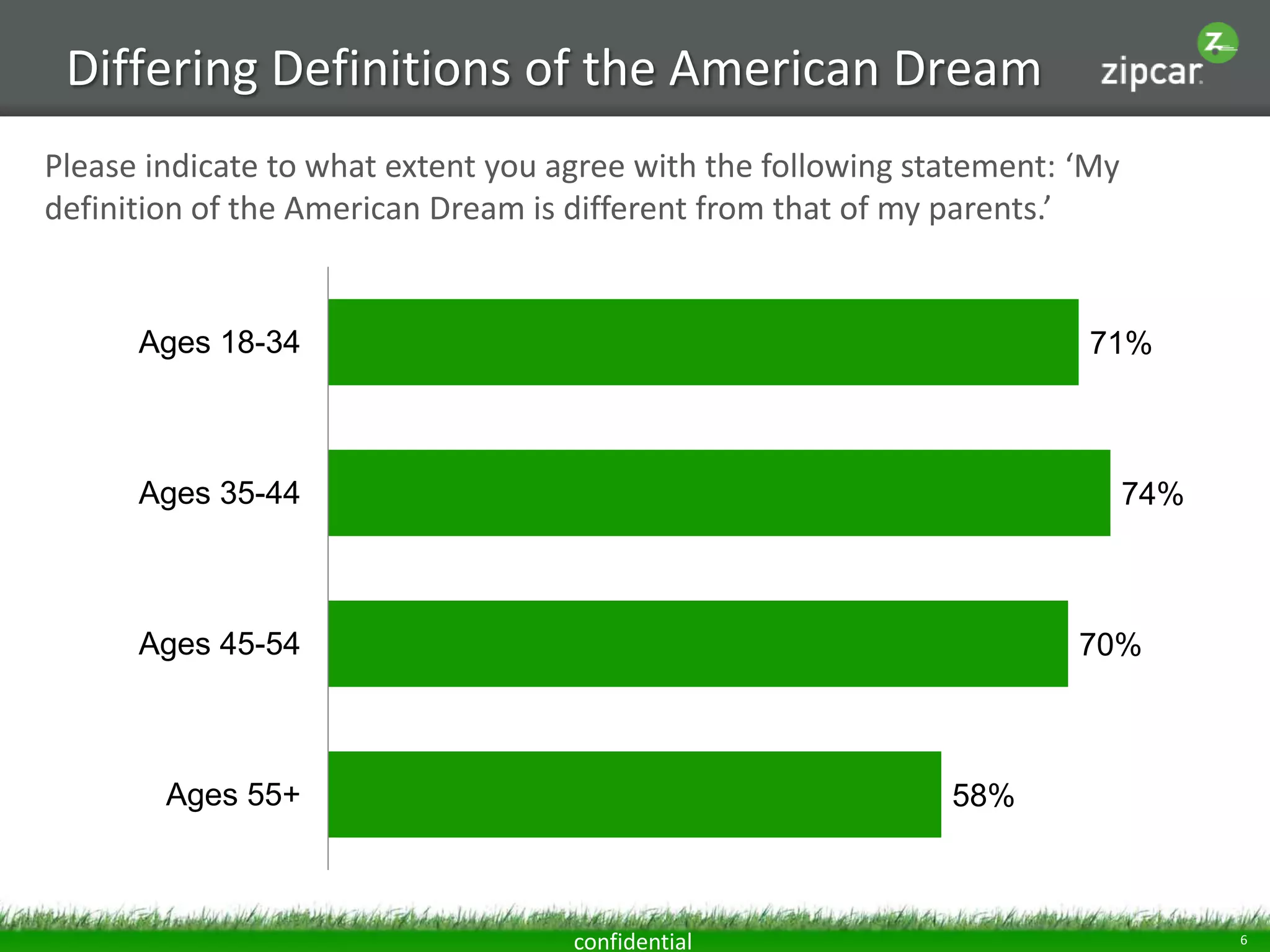 Differing Definitions of the American Dream
Please indicate to what extent you agree with the following statement: ‘My
definition of the American Dream is different from that of my parents.’

Ages 18-34

71%

Ages 35-44

74%

Ages 45-54

70%

Ages 55+

58%

confidential

6

 