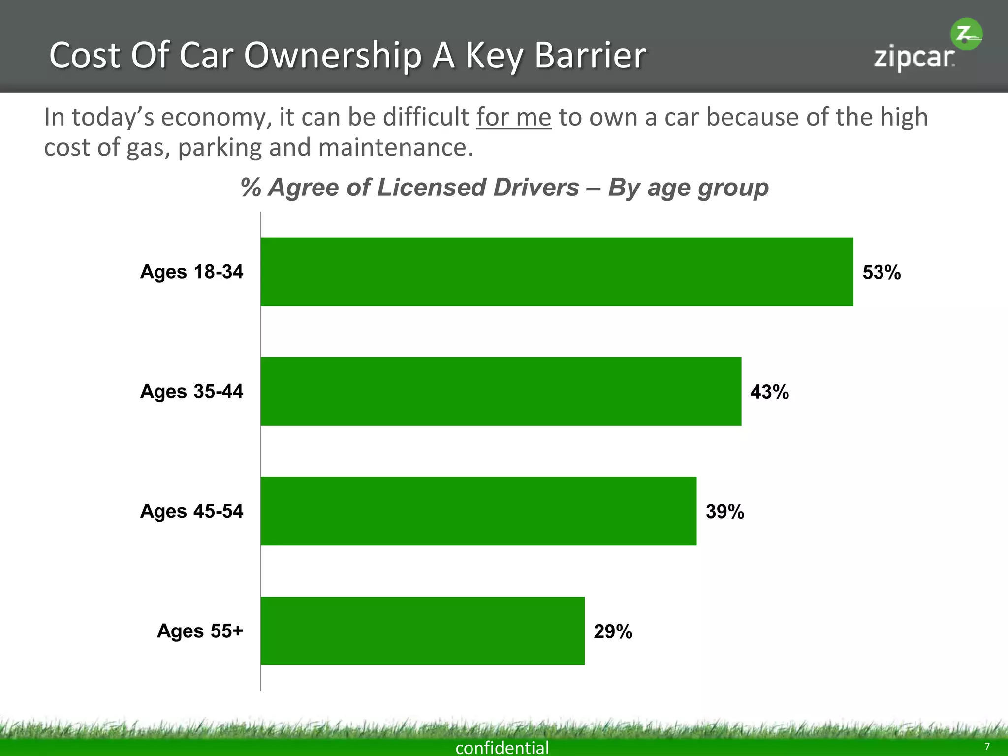 Cost Of Car Ownership A Key Barrier
In today’s economy, it can be difficult for me to own a car because of the high
cost of gas, parking and maintenance.
% Agree of Licensed Drivers – By age group

Ages 18-34

53%

Ages 35-44

43%

Ages 45-54

39%

Ages 55+

29%

confidential

7

 