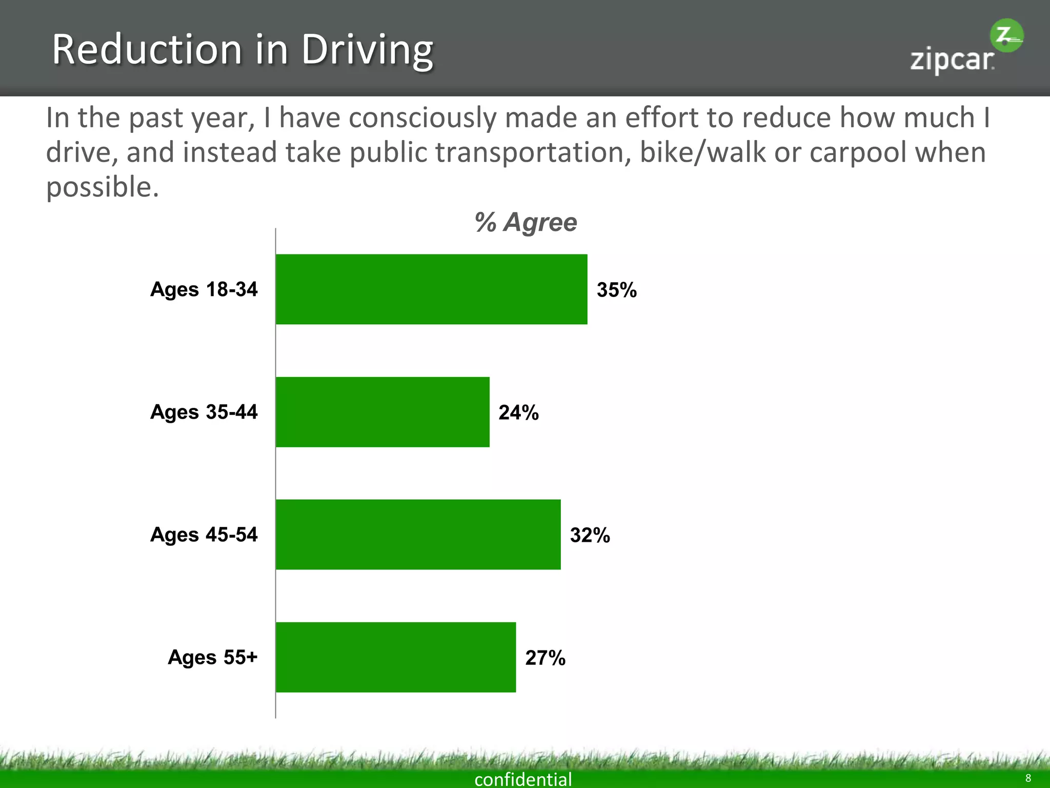 Reduction in Driving
In the past year, I have consciously made an effort to reduce how much I
drive, and instead take public transportation, bike/walk or carpool when
possible.
% Agree
Ages 18-34

Ages 35-44

35%

24%

Ages 45-54

Ages 55+

32%

27%

confidential

8

 