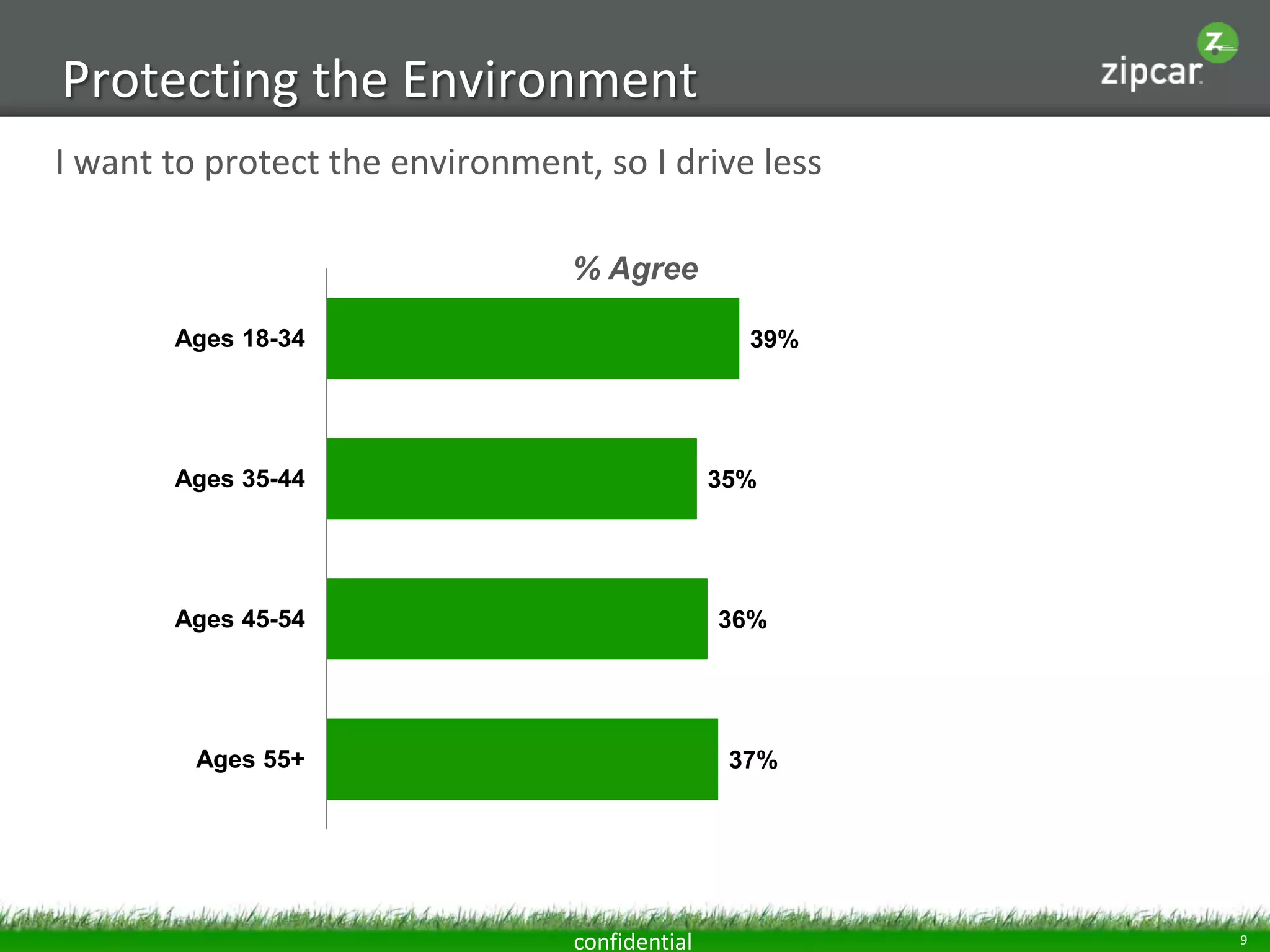 Protecting the Environment
I want to protect the environment, so I drive less
% Agree
Ages 18-34

39%

Ages 35-44

35%

Ages 45-54

36%

Ages 55+

37%

confidential

9

 