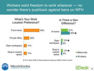 Workers want freedom to work wherever — no
wonder there’s pushback against bans on WFH
11%
11%
20%
56%
Drop-in cowork
spac...