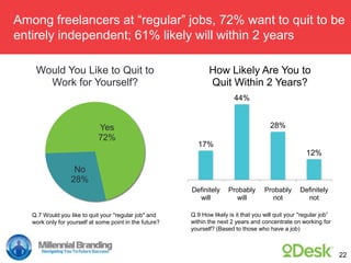 Among freelancers at “regular” jobs, 72% want to quit to
be entirely independent; 61% likely will within 2 years
Yes
72%
N...