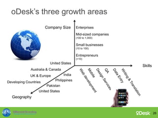 oDesk’s three growth areas
United States
Australia & Canada
UK & Europe
Developing Countries
Company Size
Geography
Skills...