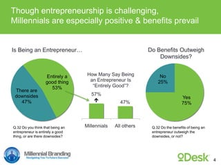 Though entrepreneurship is challenging,
Millennials are especially positive & beneﬁts prevail
Entirely a
good thing
53%
Th...