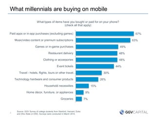 What millennials are buying on mobile
Source: GGV Survey of college students from Stanford, Harvard, Duke
and Ohio State (n=350). Surveys were conducted in March 2014.
3
67%
63%
49%
48%
48%
44%
30%
26%
15%
9%
7%
Paid apps or in-app purchases (excluding games)
Music/video content or premium subscriptions
Games or in-game purchases
Restaurant delivery
Clothing or accessories
Event tickets
Travel - hotels, flights, tours or other travel…
Technology hardware and consumer products
Household necessities
Home décor, furniture, or appliances
Groceries
What types of items have you bought or paid for on your phone?
(check all that apply)
 