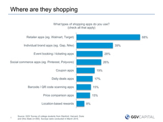 Where are they shopping
4
Source: GGV Survey of college students from Stanford, Harvard, Duke
and Ohio State (n=350). Surveys were conducted in March 2014.
68%
39%
28%
26%
19%
17%
15%
15%
8%
Retailer apps (eg. Walmart, Target)
Individual brand apps (eg. Gap, Nike)
Event booking / ticketing apps
Social commerce apps (eg. Pinterest, Polyvore)
Coupon apps
Daily deals apps
Barcode / QR code scanning apps
Price comparison apps
Location-based rewards
What types of shopping apps do you use?
(check all that apply)
 