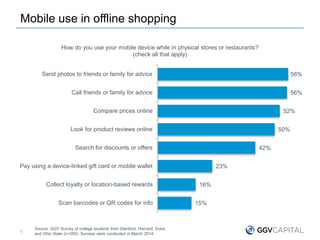 Mobile use in offline shopping
5
Source: GGV Survey of college students from Stanford, Harvard, Duke
and Ohio State (n=350). Surveys were conducted in March 2014.
56%
56%
52%
50%
42%
23%
16%
15%
Send photos to friends or family for advice
Call friends or family for advice
Compare prices online
Look for product reviews online
Search for discounts or offers
Pay using a device-linked gift card or mobile wallet
Collect loyalty or location-based rewards
Scan barcodes or QR codes for info
How do you use your mobile device while in physical stores or restaurants?
(check all that apply)
 