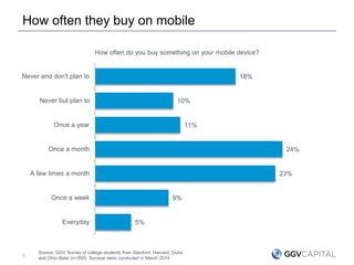 How often they buy on mobile
6
Source: GGV Survey of college students from Stanford, Harvard, Duke
and Ohio State (n=350). Surveys were conducted in March 2014.
18%
10%
11%
24%
23%
9%
5%
Never and don't plan to
Never but plan to
Once a year
Once a month
A few times a month
Once a week
Everyday
How often do you buy something on your mobile device?
 