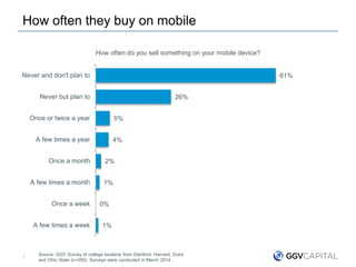 How often they buy on mobile
7
Source: GGV Survey of college students from Stanford, Harvard, Duke
and Ohio State (n=350). Surveys were conducted in March 2014.
61%
26%
5%
4%
2%
1%
0%
1%
Never and don't plan to
Never but plan to
Once or twice a year
A few times a year
Once a month
A few times a month
Once a week
A few times a week
How often do you sell something on your mobile device?
 
