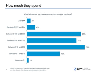 How much they spend
8
Source: GGV Survey of college students from Stanford, Harvard, Duke
and Ohio State (n=350). Surveys were conducted in March 2014.
2%
4%
26%
24%
28%
16%
1%
Over $1K
Between $500 and $1K
Between $100 and $500
Between $50 and $100
Between $10 and $50
Between $1 and $10
Less than $1
What is the most you have ever spent on a mobile purchase?
 