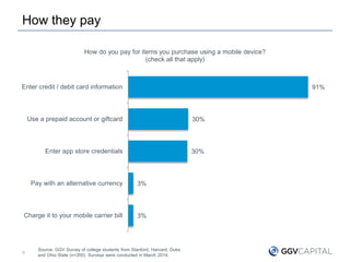 How they pay
9
Source: GGV Survey of college students from Stanford, Harvard, Duke
and Ohio State (n=350). Surveys were conducted in March 2014.
91%
30%
30%
3%
3%
Enter credit / debit card information
Use a prepaid account or giftcard
Enter app store credentials
Pay with an alternative currency
Charge it to your mobile carrier bill
How do you pay for items you purchase using a mobile device?
(check all that apply)
 