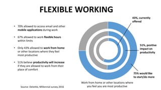 FLEXIBLE WORKING
• 70% allowed to access email and other
mobile applications during work
• 67% allowed to work flexible hours
within limits
• Only 43% allowed to work from home
or other locations where they feel
most productive
• 51% believe productivity will increase
if they are allowed to work from their
place of comfort
Source: Deloitte, Millennial survey 2016
75% would like
to start/do more
43%, currently
offered
51%, positive
impact on
productivity
Work from home or other locations where
you feel you are most productive
 
