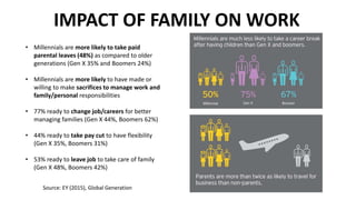 IMPACT OF FAMILY ON WORK
• Millennials are more likely to take paid
parental leaves (48%) as compared to older
generations (Gen X 35% and Boomers 24%)
• Millennials are more likely to have made or
willing to make sacrifices to manage work and
family/personal responsibilities
• 77% ready to change job/careers for better
managing families (Gen X 44%, Boomers 62%)
• 44% ready to take pay cut to have flexibility
(Gen X 35%, Boomers 31%)
• 53% ready to leave job to take care of family
(Gen X 48%, Boomers 42%)
Source: EY (2015), Global Generation
 
