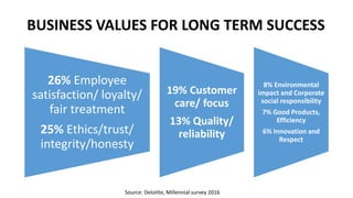 BUSINESS VALUES FOR LONG TERM SUCCESS
26% Employee
satisfaction/ loyalty/
fair treatment
25% Ethics/trust/
integrity/honesty
19% Customer
care/ focus
13% Quality/
reliability
8% Environmental
impact and Corporate
social responsibility
7% Good Products,
Efficiency
6% Innovation and
Respect
Source: Deloitte, Millennial survey 2016
 