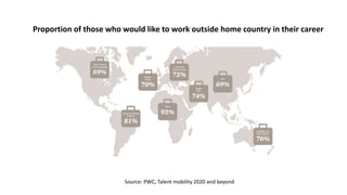 Proportion of those who would like to work outside home country in their career
Source: PWC, Talent mobility 2020 and beyond
 