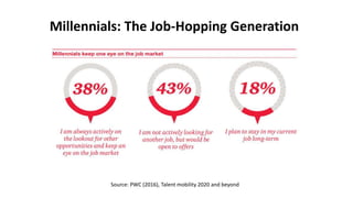 Millennials: The Job-Hopping Generation
Source: PWC (2016), Talent mobility 2020 and beyond
 