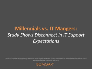 Millennials vs. IT Mangers: Study Shows Disconnect in IT Support Expectations Source: GigaOM  Pro Supporting Millennials in the Digital Workplace survey, underwrtten by Bomgar and conducted by Isurus Market Research & Consulting, July 2011 BOMGAR™ 