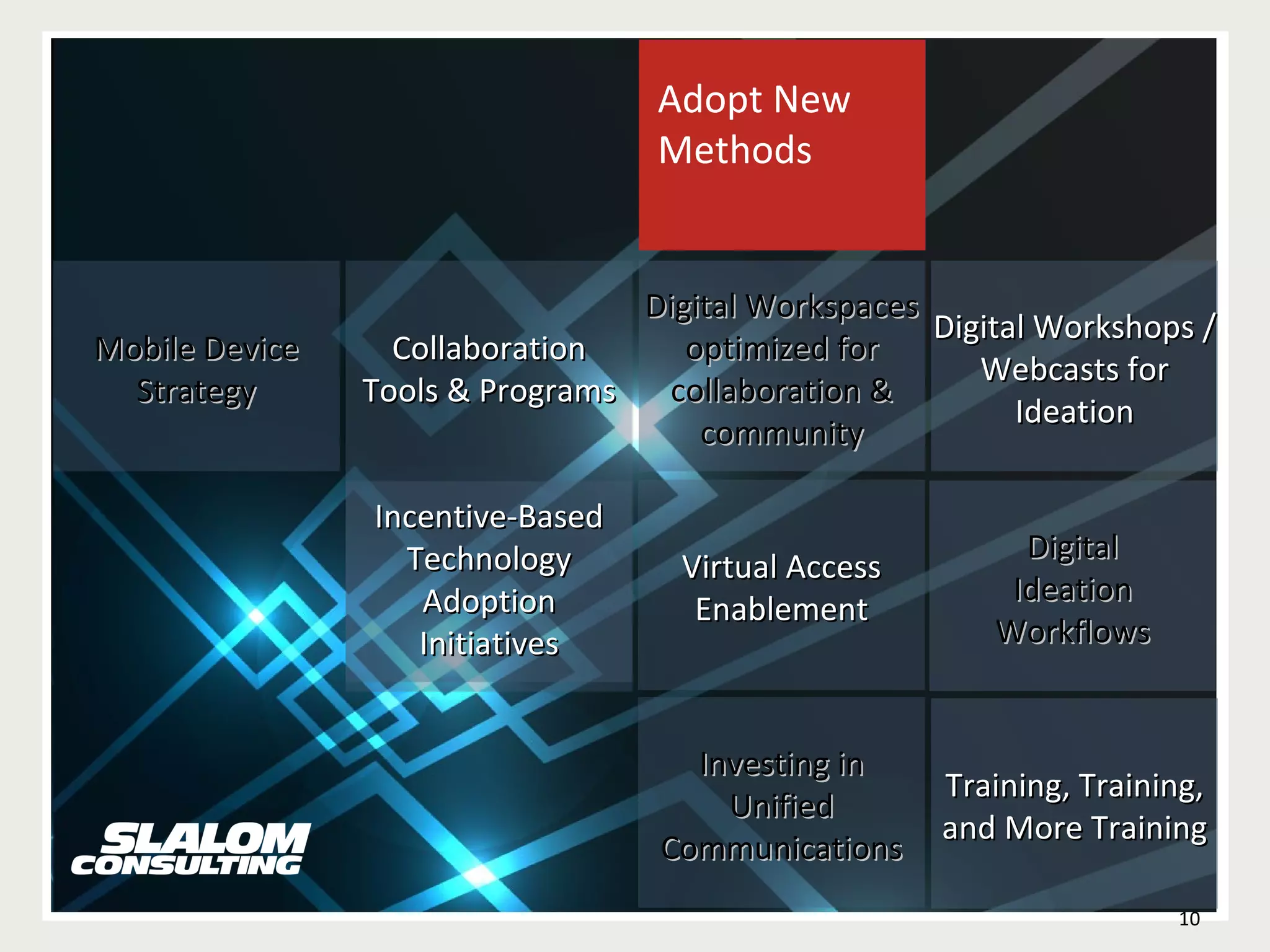 Adopt New Methods Digital Workspaces optimized for collaboration & community Investing in Unified Communications Digital Ideation Workflows Collaboration Tools & Programs Virtual Access Enablement Mobile Device Strategy Incentive-Based Technology Adoption Initiatives Digital Workshops / Webcasts for Ideation Training, Training, and More Training 