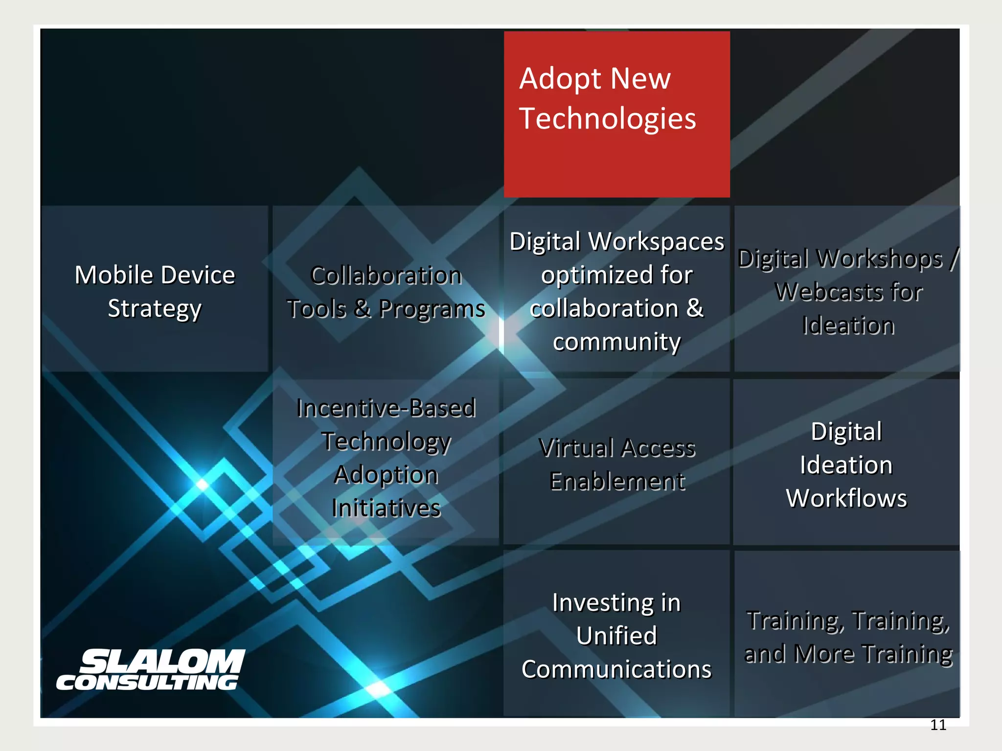 Adopt New Technologies Digital Workspaces optimized for collaboration & community Investing in Unified Communications Digital Ideation Workflows Collaboration Tools & Programs Virtual Access Enablement Mobile Device Strategy Incentive-Based Technology Adoption Initiatives Digital Workshops / Webcasts for Ideation Training, Training, and More Training 