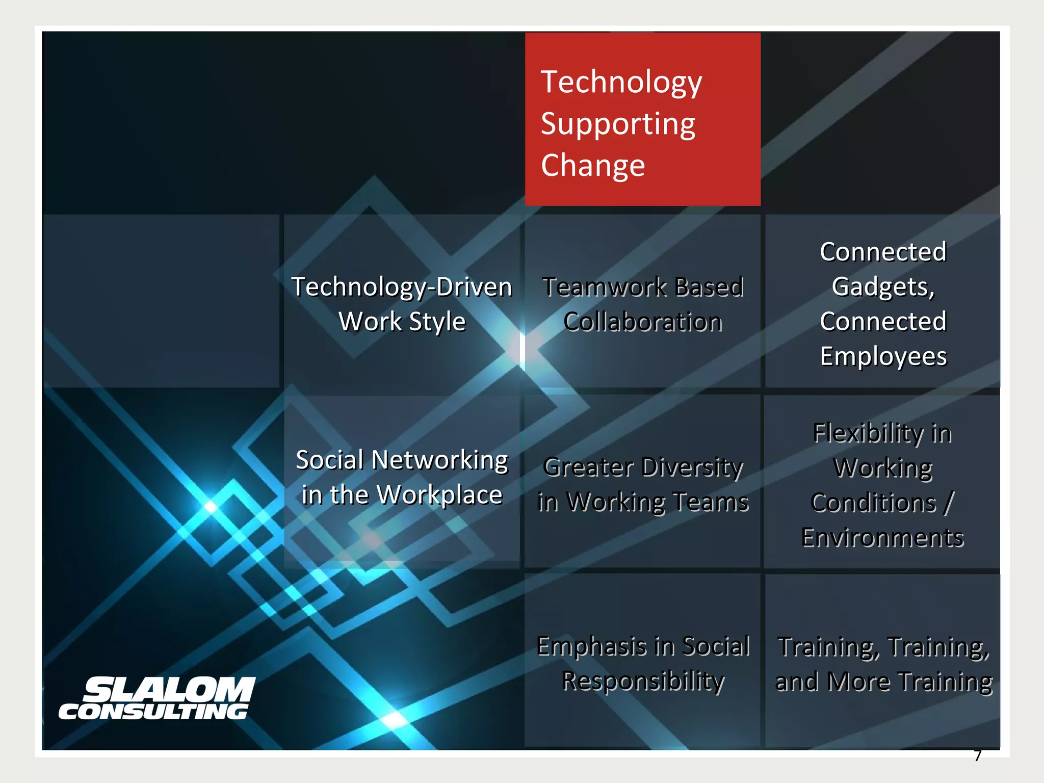 Technology Supporting Change Teamwork Based Collaboration Emphasis in Social Responsibility Flexibility in Working Conditions / Environments Technology-Driven Work Style Greater Diversity in Working Teams Social Networking in the Workplace Connected Gadgets, Connected Employees Training, Training, and More Training 