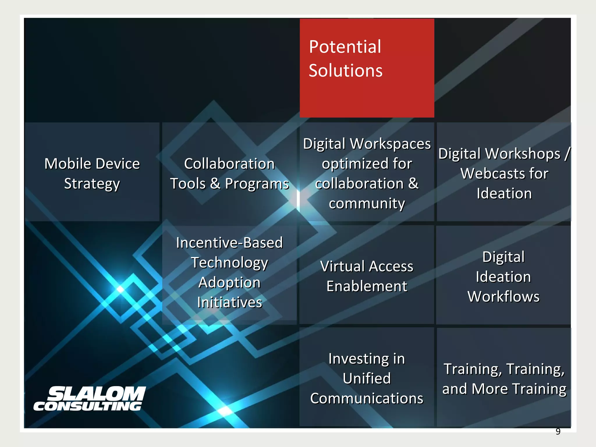 Potential Solutions Digital Workspaces optimized for collaboration & community Investing in Unified Communications Digital Ideation Workflows Collaboration Tools & Programs Virtual Access Enablement Mobile Device Strategy Incentive-Based Technology Adoption Initiatives Digital Workshops / Webcasts for Ideation Training, Training, and More Training 