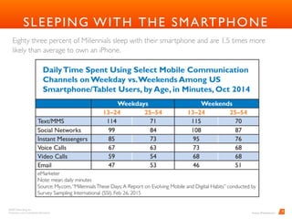 BARD Advertising, Inc. 
Proprietary and Conﬁdential Information
8
SLEEPING WITH THE SMARTPHONE
Eighty three percent of Millennials sleep with their smartphone and are 1.5 times more
likely than average to own an iPhone.
Source: eMarketer.com
 