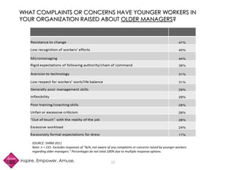 Inspire. Empower. Amuse. 12
WHAT COMPLAINTS OR CONCERNS HAVE YOUNGER WORKERS IN
YOUR ORGANIZATION RAISED ABOUT OLDER MANAG...