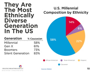 10
They Are
The Most
Ethnically
Diverse
Generation
In The US
African-American Asian-American Hispanic
Caucasian
U.S. Mille...