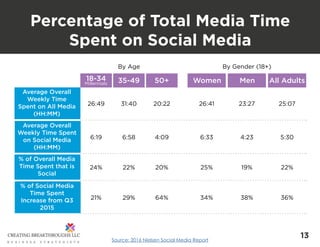 13
Percentage of Total Media Time
Spent on Social Media
By Age By Gender (18+)
Average Overall
Weekly Time
Spent on All Me...