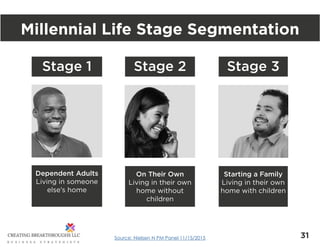 31
Millennial Life Stage Segmentation
Stage 1
Dependent Adults
Living in someone
else’s home
Stage 2
On Their Own
Living i...