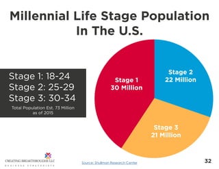 32
Millennial Life Stage Population
In The U.S.
Stage 2
22 Million
Stage 3
21 Million
Stage 1
30 Million
Stage 1: 18-24
St...