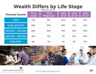 38
Wealth Differs by Life Stage
Personal Income
Total
Adults
Ages
18-24
Ages
25-29
Ages
30-34
Total
Millennials
None
Under...