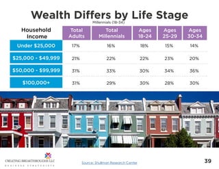 39
Wealth Differs by Life Stage
Household
Income
Total
Adults
Ages
18-24
Ages
25-29
Ages
30-34
Total
Millennials
Under $25...
