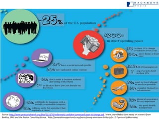 Source: http://www.pewsocialtrends.org/files/2010/10/millennials-confident-connected-open-to-change.pdf,| www.sharelikebuy...