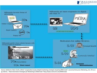 Source: Katherine Taken Smith, (2012) “Longitudinal study of digital marketing strategies targeting Millennials”, Journal ...