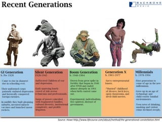 Recent Generations




              Source: Howe http://www.lifecourse.com/about/method/the-generational-constellation.ht...