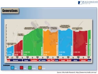 Source: Mccrindle Research: http://www.mccrindle.com.au/
 
