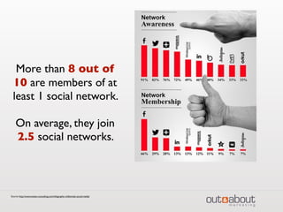 Source: http://www.insites-consulting.com/infographic-millennials-social-media/
More than 8 out of
10 are members of at
least 1 social network.
On average, they join
2.5 social networks.
 
