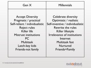 Gen X Millennials
Accept Diversity
Pragmatic / practical
Self-reliant / individualistic
Reject rules
Killer life
Mistrust institutions
PC
Multitask
Latch-key kids
Friends-not family
Celebrate diversity
Optimistic / realistic
Self-inventive / individualistic
Rewrite the rules
Killer lifestyle
Irrelevance of institutions
Internet
Multitask fast
Nurtured
Friends=Family
Source: http://apps.americanbar.org/lpm/lpt/articles/mgt08044.html
 