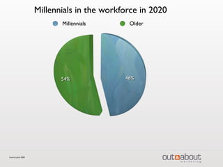 46%54%
Millennials Older
Millennials in the workforce in 2020
Source: Lynch 2008
 