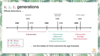 Official distinctions …
1960 1970 1980 1990 2000
X Generation Y Generation
Millennials
Digital Natives
Paparazzi Generation
Z Generation
GenEdge
Silent Generation
1989
The fall of the
Berlin Wall
2001
The 9/11 attacks
1969
Woodstock
… but the states of mind overcome the age brackets
X : 35 - 55 y.o.
Y : 20 - 35 y.o.
Z : under 20 y.o.
x. y. z. generations
 