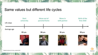 Life steps
Average age
Start
university
Move out of
parental home
Move in
with partner
Birth of the
first child
22 y.o. 26 y.o. 31 y.o. 33 y.o.
* SIMM TGI, filtre 22-35 ans, octobre 2015
Same values but different life cycles
 