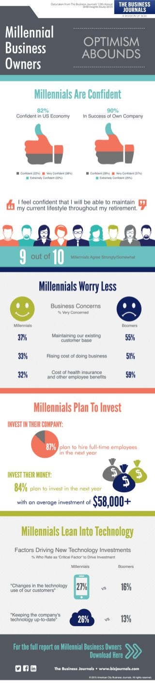Millennial Business Owners: Optimism Abounds Infographic