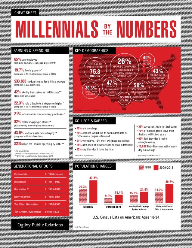 Millennials Data Cheat Sheet by Todd Metrokin