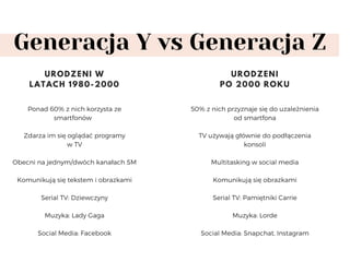 Generacja Y vs Generacja Z
Ponad 60% z nich korzysta ze
smartfonów  
Zdarza im się oglądać programy
w TV
Obecni na jednym/dwóch kanałach SM
Komunikują się tekstem i obrazkami
Serial TV: Dziewczyny
Muzyka: Lady Gaga
Social Media: Facebook
URODZENI W
LATACH 1980-2000
50% z nich przyznaje się do uzależnienia
od smartfona
TV używają głównie do podłączenia
konsoli
Multitasking w social media
Komunikują się obrazkami
Serial TV: Pamiętniki Carrie
Muzyka: Lorde
Social Media: Snapchat, Instagram
URODZENI
PO 2000 ROKU
 