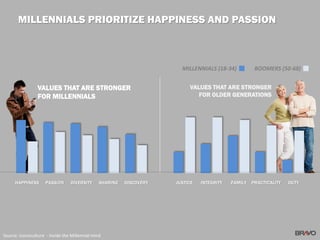 HAPPINESS PASSION DIVERSITY SHARING DISCOVERY JUSTICE INTEGRITY FAMILY PRACTICALITY DUTY
VALUES THAT ARE STRONGER
FOR MILLENNIALS
VALUES THAT ARE STRONGER
FOR OLDER GENERATIONS
Source: Iconoculture - Inside the Millennial mind
MILLENNIALS (18-34) BOOMERS (50-68)
MILLENNIALS PRIORITIZE HAPPINESS AND PASSION
 