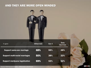 AND THEY ARE MORE OPEN MINDED
Source: PEW Research Center – Millennials in Adulthood
% agree Millennials Gen X
Baby
Boomers
Support same-sex marriage 68% 55% 48%
Support multi-racial marriages 50% 38% 33%
Support marijuana legalization 69% 53% 52%
 