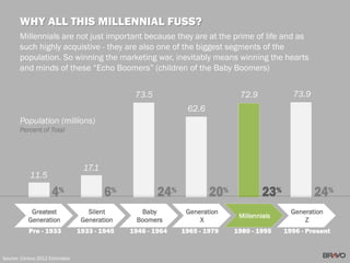 Greatest
Generation
Silent
Generation
Baby
Boomers
Generation
X
Millennials
Generation
Z
Pre - 1933 1933 - 1945 1946 - 1964 1965 - 1979 1980 - 1995 1996 - Present
WHY ALL THIS MILLENNIAL FUSS?
Millennials are not just important because they are at the prime of life and as
such highly acquistive - they are also one of the biggest segments of the
population. So winning the marketing war, inevitably means winning the hearts
and minds of these “Echo Boomers” (children of the Baby Boomers)
Source: Census 2012 Estimates
11.5
17.1
73.5
62.6
72.9 73.9
Population (millions)
Percent of Total
23%4% 6% 24% 20% 24%
 