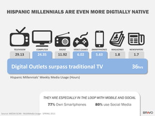 HISPANIC MILLENNIALS ARE EVEN MORE DIGTIALLY NATIVE
77% Own Smartphones 80% use Social Media
Source: MEDIA SCAN - MultiMedia Usage - SPRING 2013
29.13 24.35 11.92 6.02 5.63 1.8 1.7
TELEVISION COMPUTER RADIO VIDEO GAMES SMARTPHONES MAGAZINES NEWSPAPERS
Digital Outlets surpass traditional TV 36hrs
Hispanic Millennials’ Weekly Media Usage (Hours)
THEY ARE ESPECIALLY IN THE LOOP WITH MOBILE AND SOCIAL
 